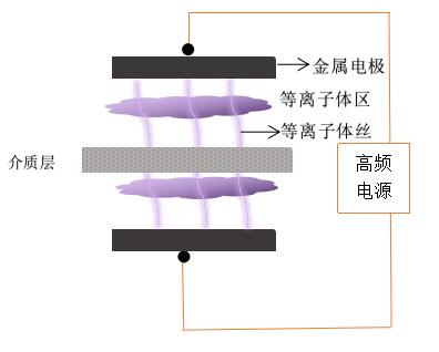 单介质的DBD大香蕉首页机电极放电-大香蕉首页机