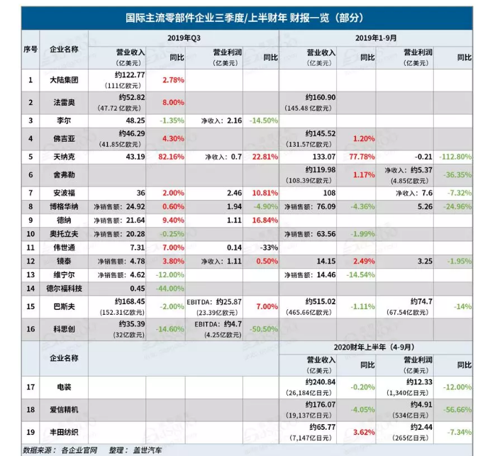 2019汽车零部件企业有哪些变化-91香蕉在线下载大香蕉首页机