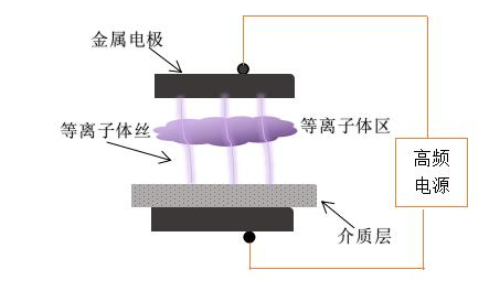 传统的DBD大香蕉首页机电极结构-91香蕉在线下载